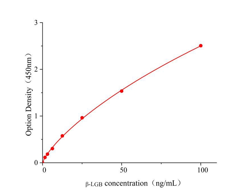 β-乳球蛋白(β-LGB) β-乳球蛋白(β-LGB)