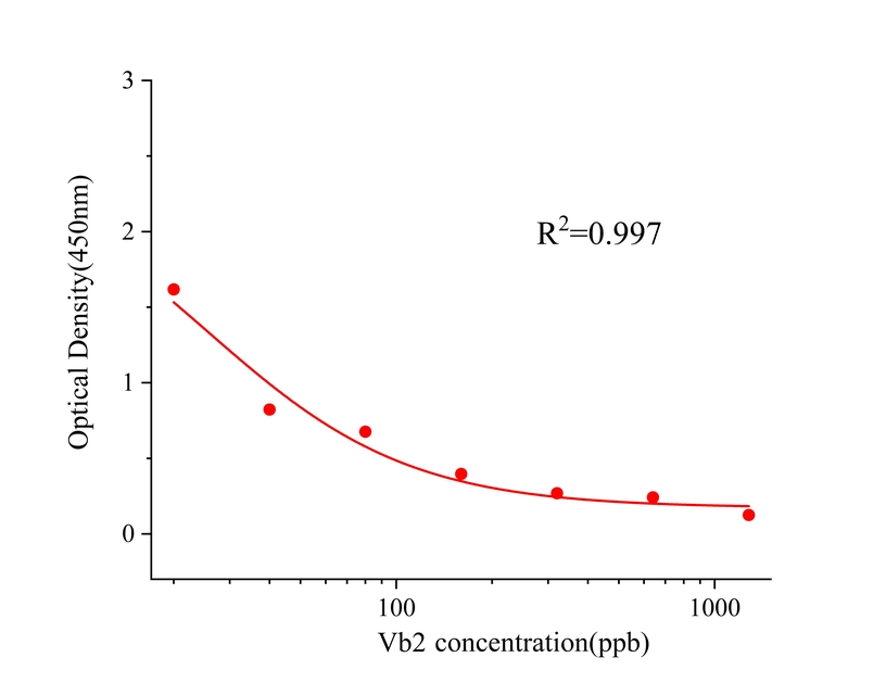 维生素B2(Vb2) 维生素B2(Vb2)