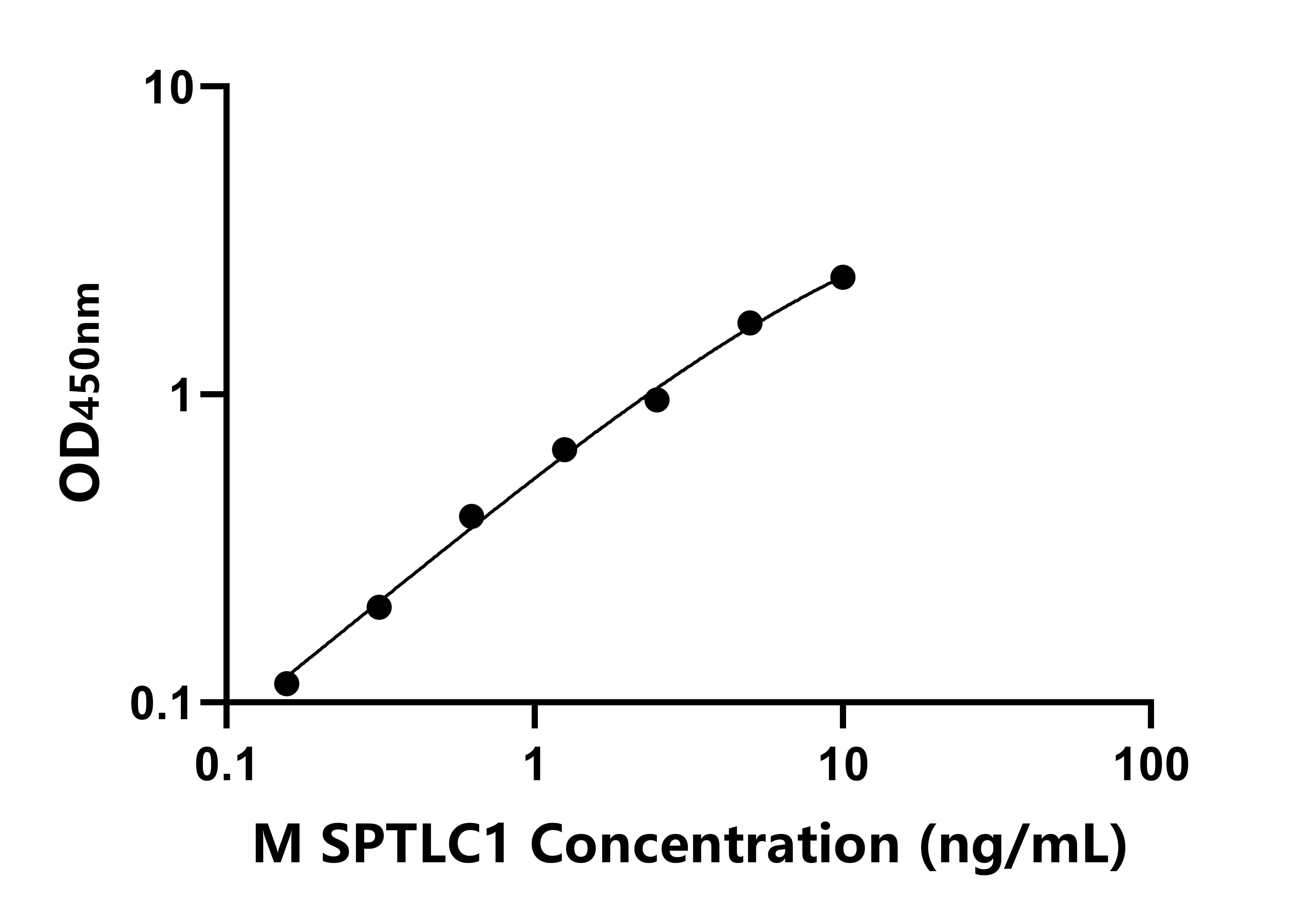 小鼠(SPTLC1)ELISA试剂盒 小鼠(SPTLC1)ELISA试剂盒