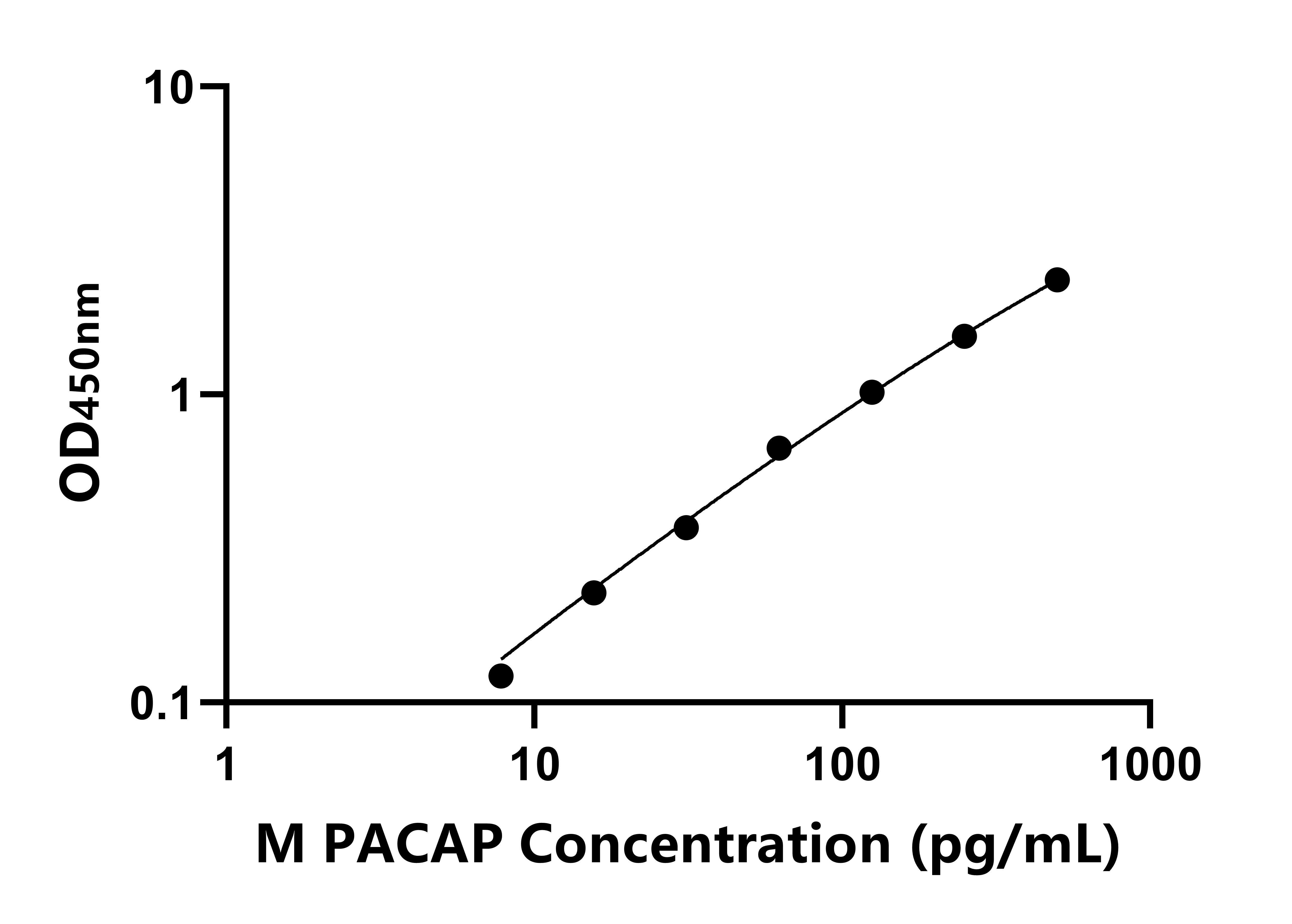 小鼠(PACAP)ELISA试剂盒 小鼠(PACAP)ELISA试剂盒